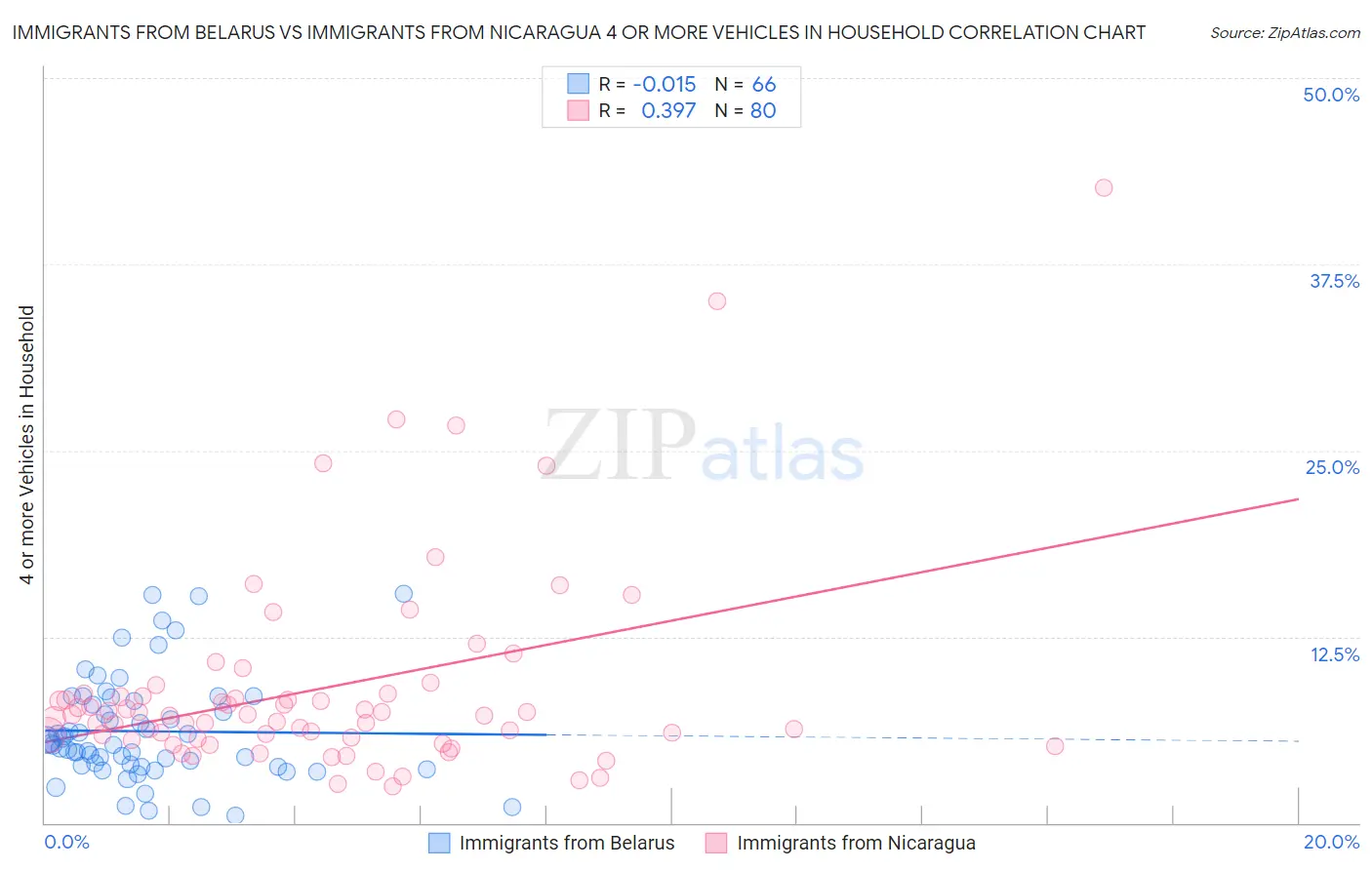 Immigrants from Belarus vs Immigrants from Nicaragua 4 or more Vehicles in Household