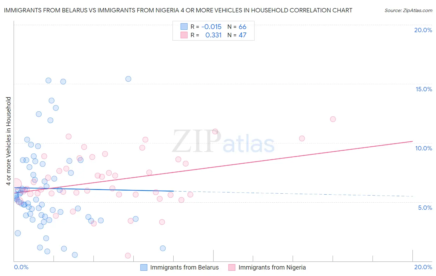 Immigrants from Belarus vs Immigrants from Nigeria 4 or more Vehicles in Household