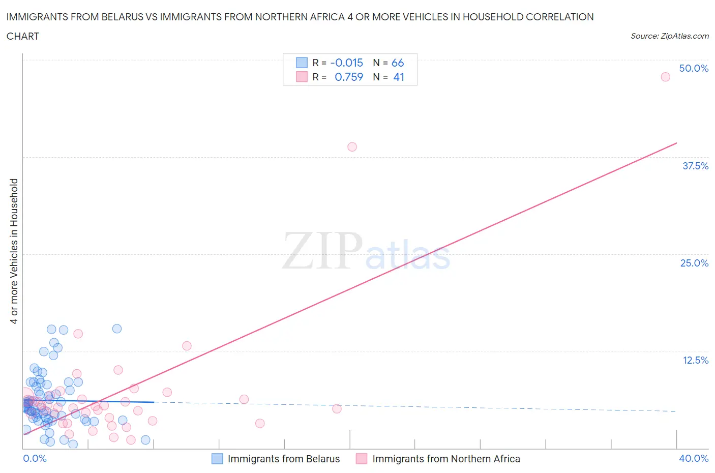 Immigrants from Belarus vs Immigrants from Northern Africa 4 or more Vehicles in Household