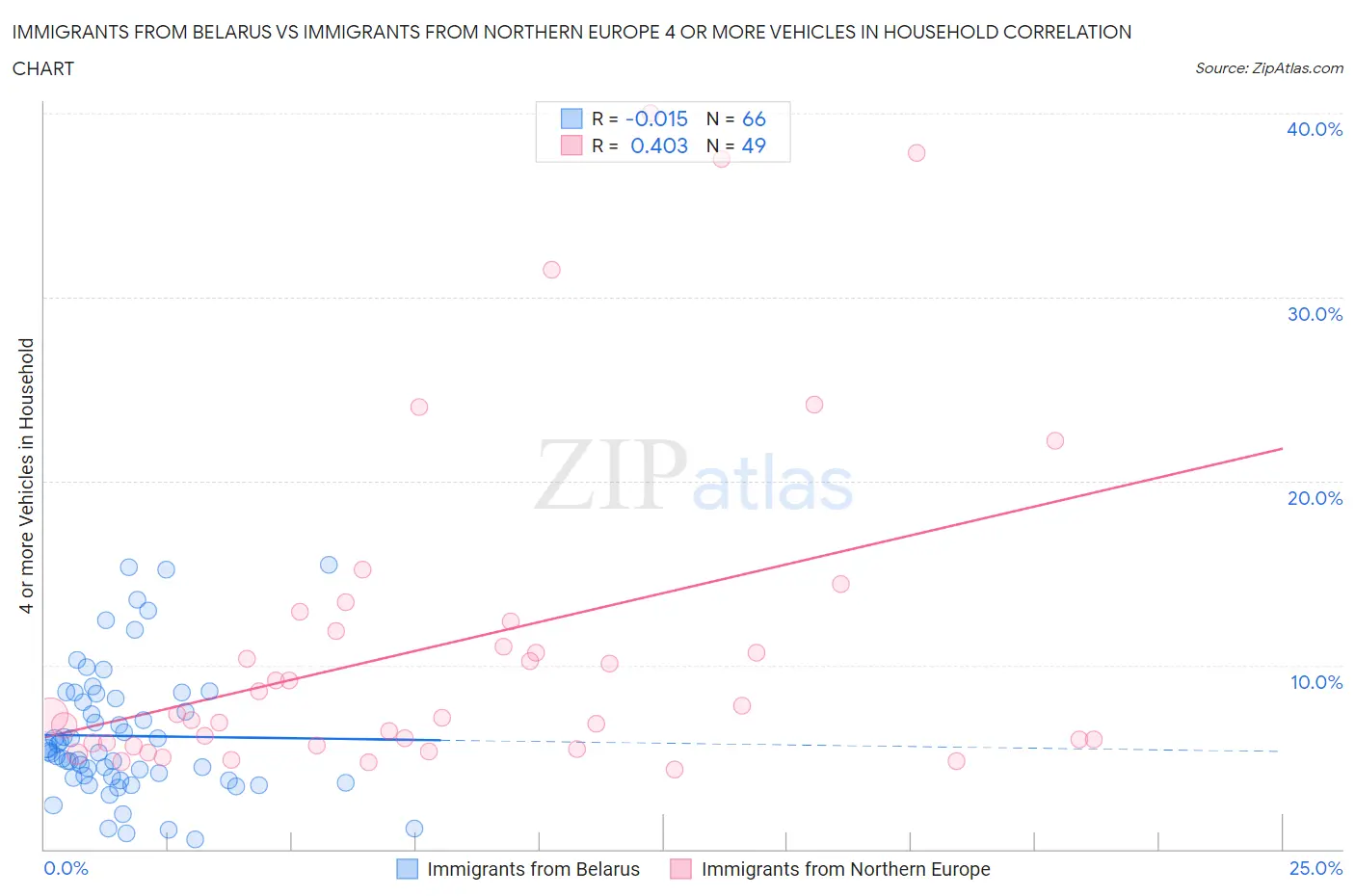 Immigrants from Belarus vs Immigrants from Northern Europe 4 or more Vehicles in Household