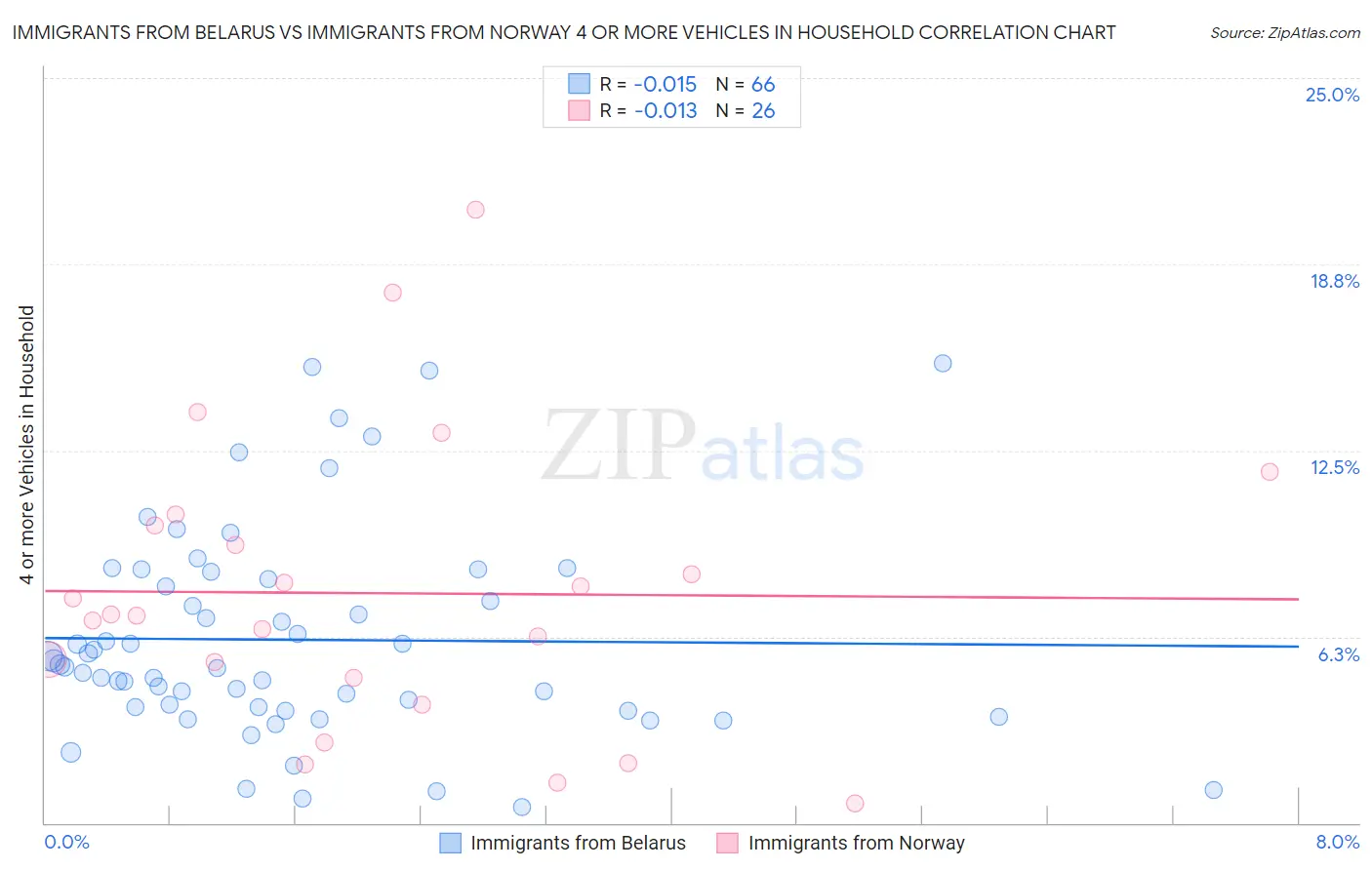 Immigrants from Belarus vs Immigrants from Norway 4 or more Vehicles in Household
