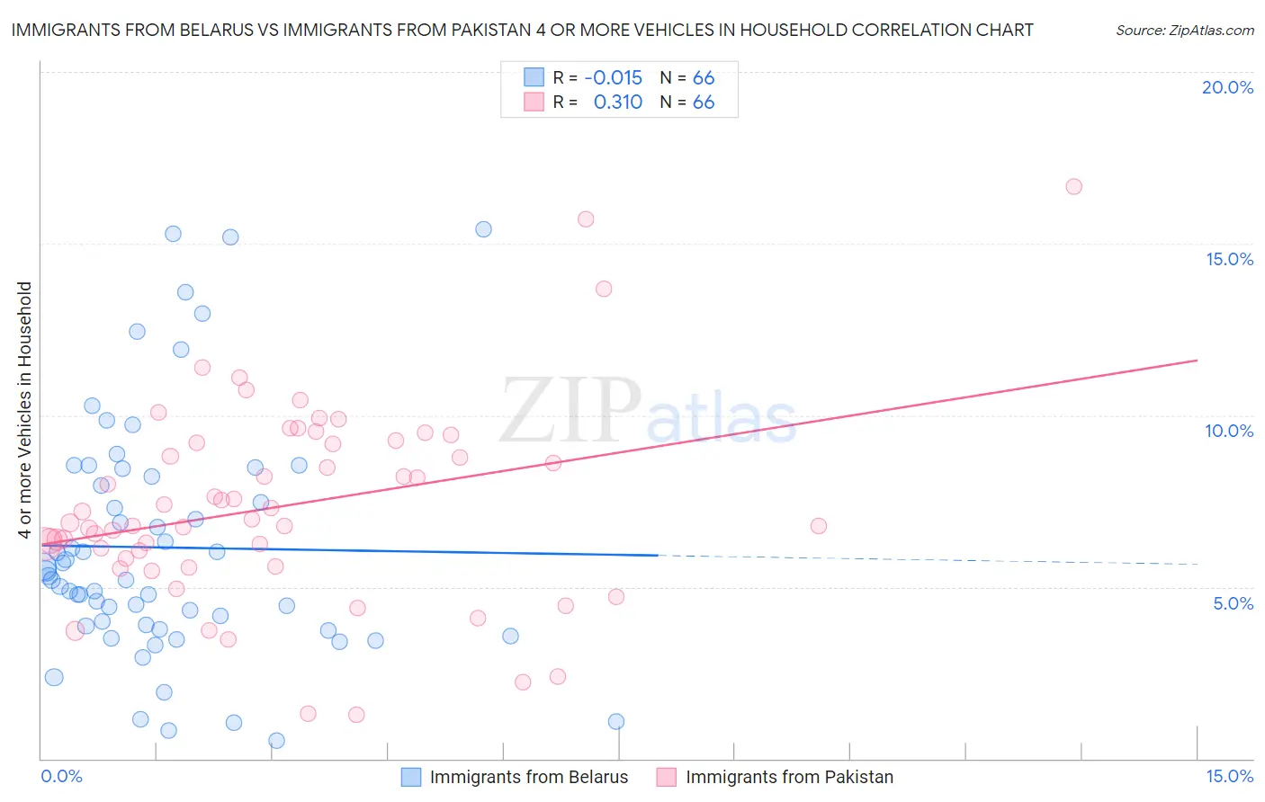 Immigrants from Belarus vs Immigrants from Pakistan 4 or more Vehicles in Household
