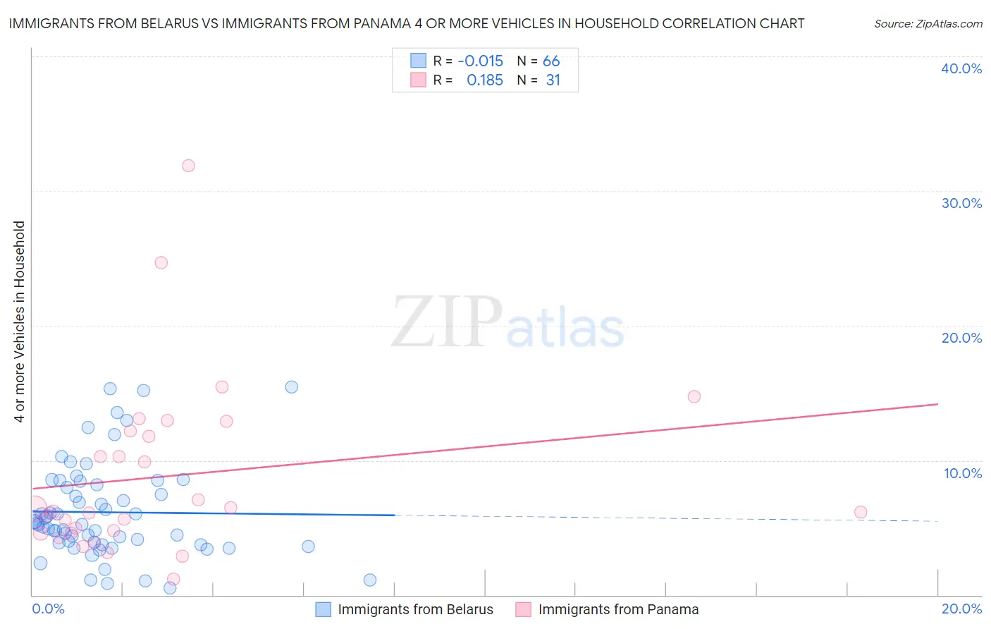Immigrants from Belarus vs Immigrants from Panama 4 or more Vehicles in Household