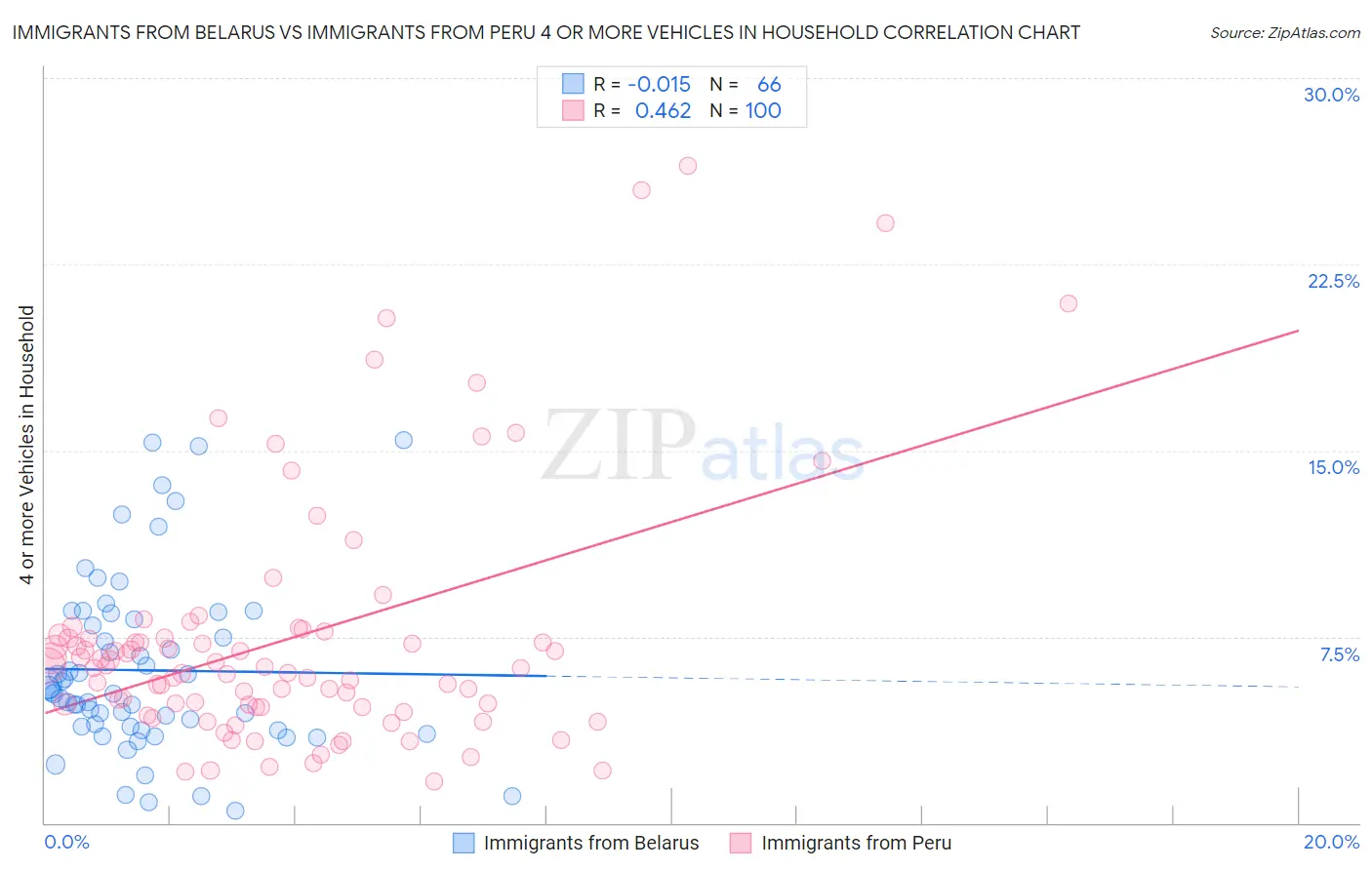Immigrants from Belarus vs Immigrants from Peru 4 or more Vehicles in Household