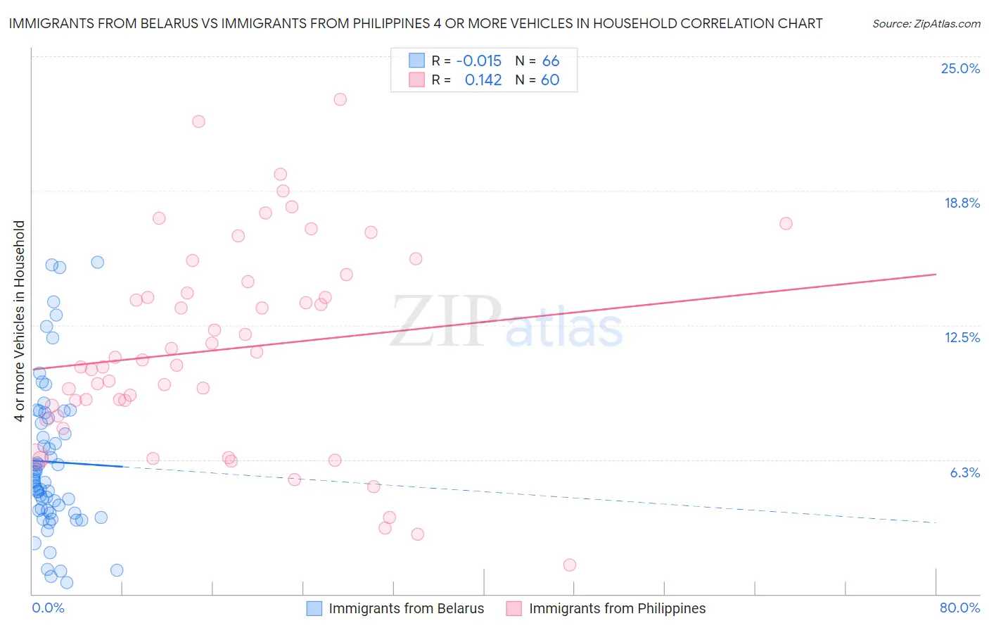 Immigrants from Belarus vs Immigrants from Philippines 4 or more Vehicles in Household