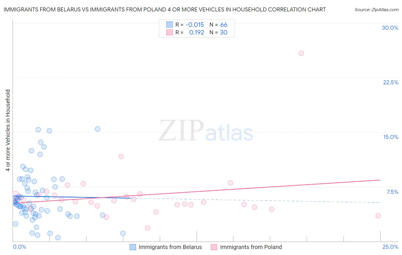 Immigrants from Belarus vs Immigrants from Poland 4 or more Vehicles in Household