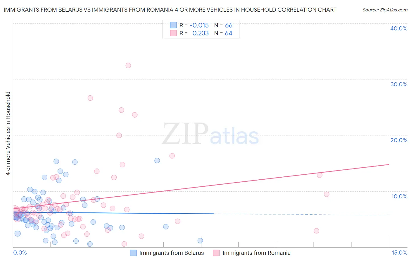 Immigrants from Belarus vs Immigrants from Romania 4 or more Vehicles in Household