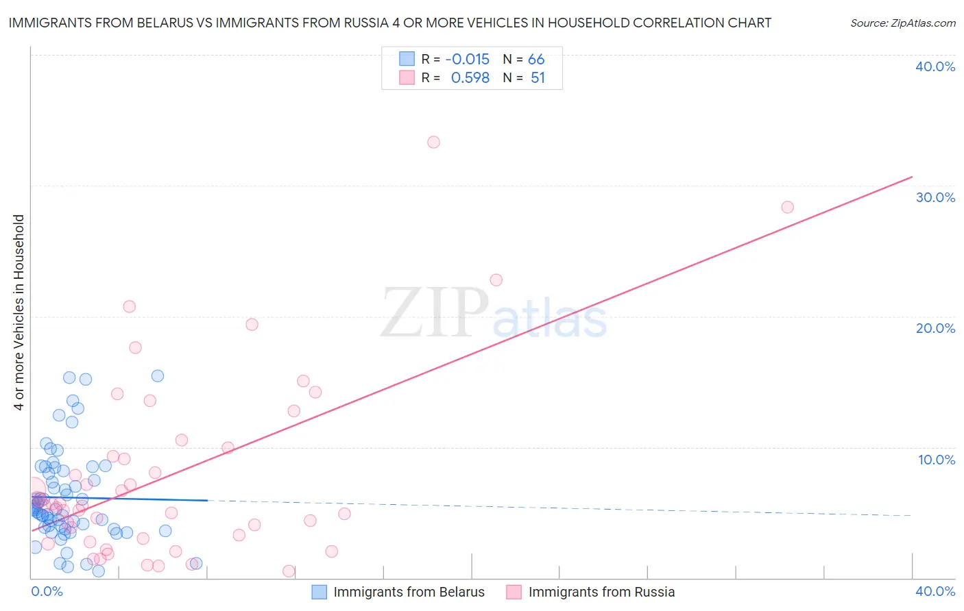 Immigrants from Belarus vs Immigrants from Russia 4 or more Vehicles in Household