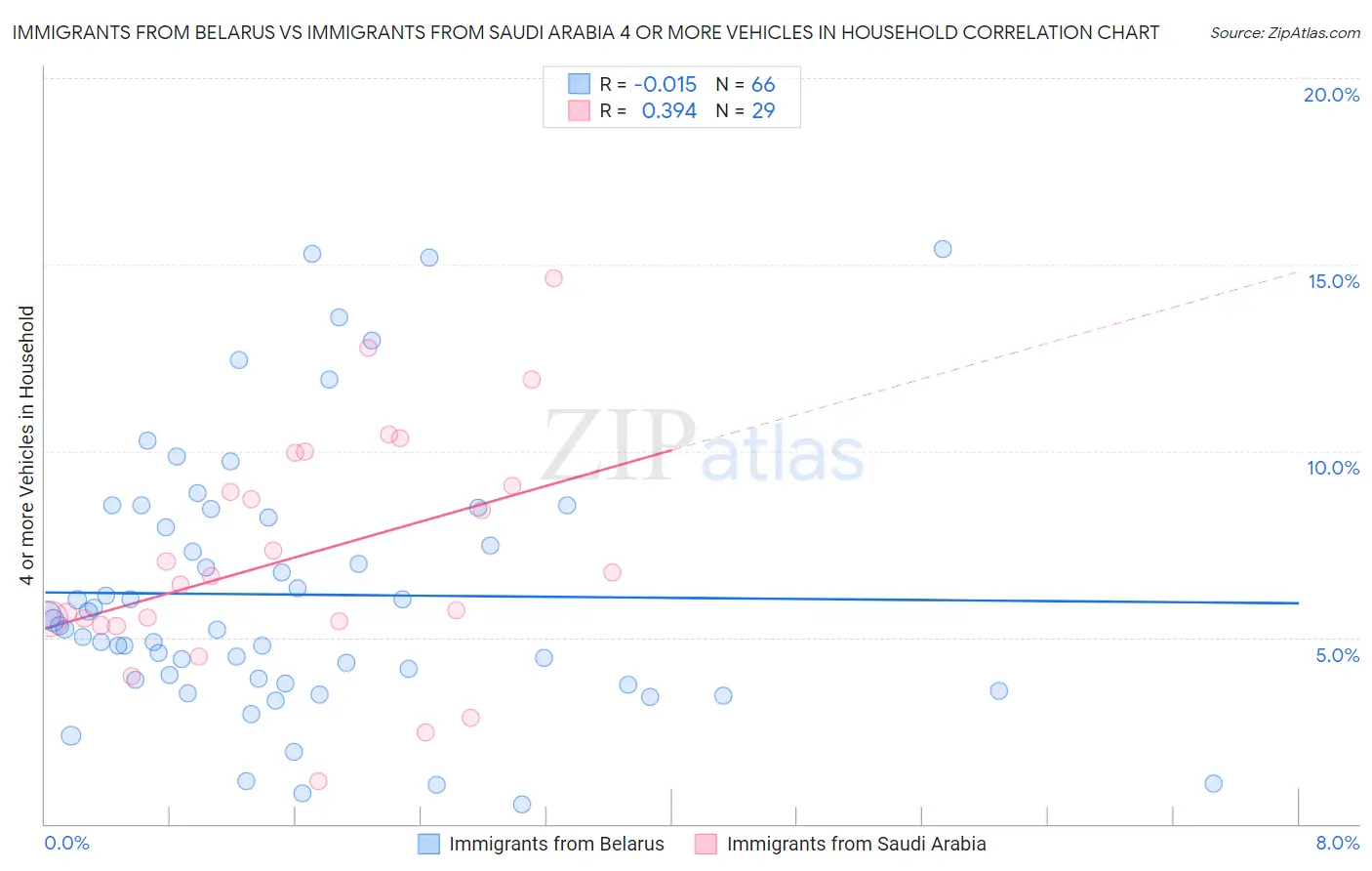 Immigrants from Belarus vs Immigrants from Saudi Arabia 4 or more Vehicles in Household