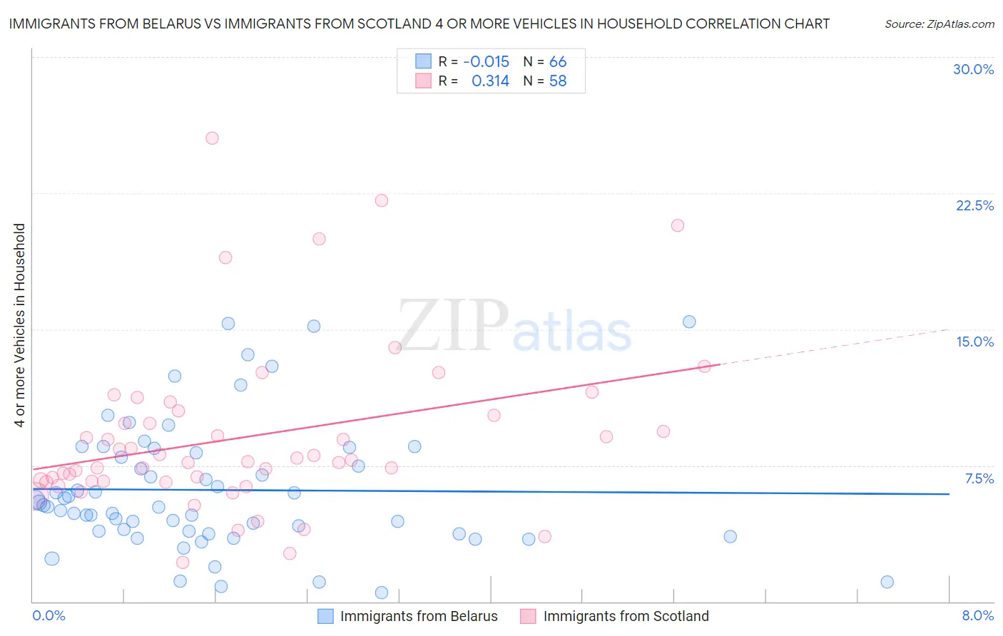 Immigrants from Belarus vs Immigrants from Scotland 4 or more Vehicles in Household