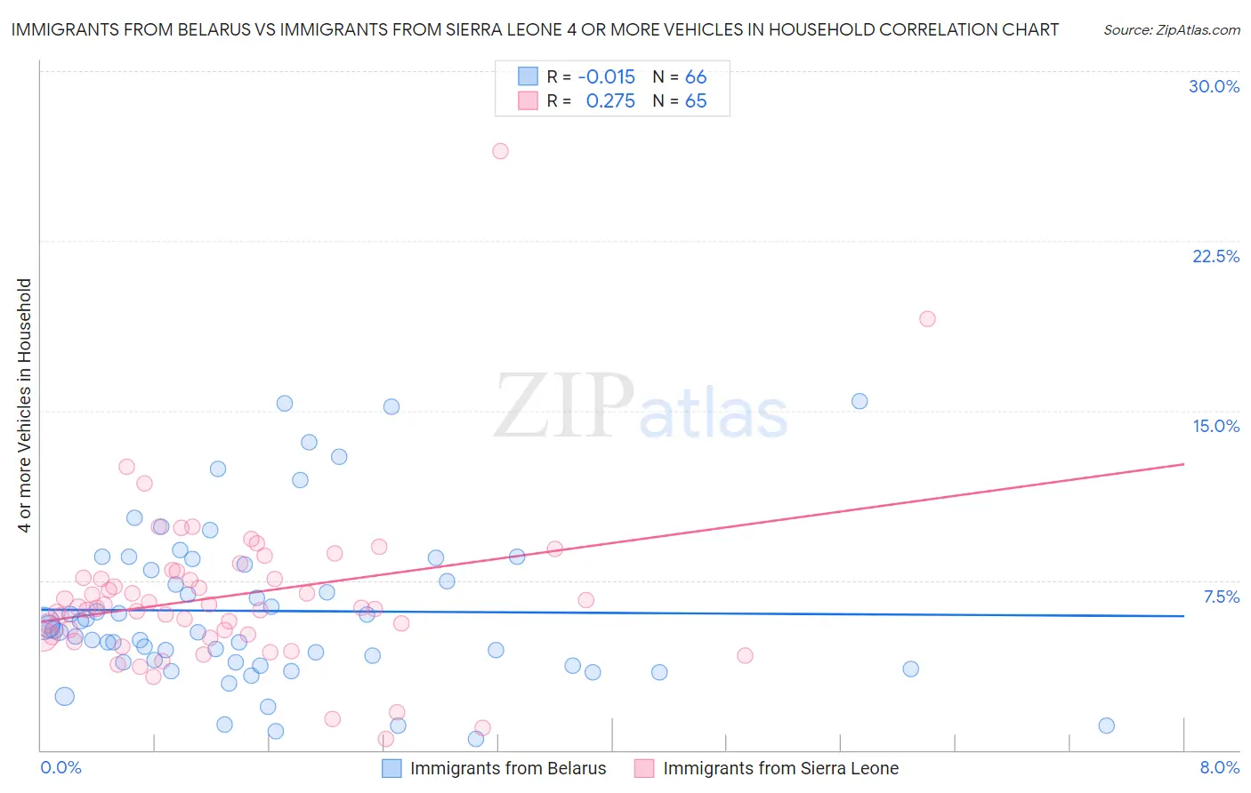 Immigrants from Belarus vs Immigrants from Sierra Leone 4 or more Vehicles in Household