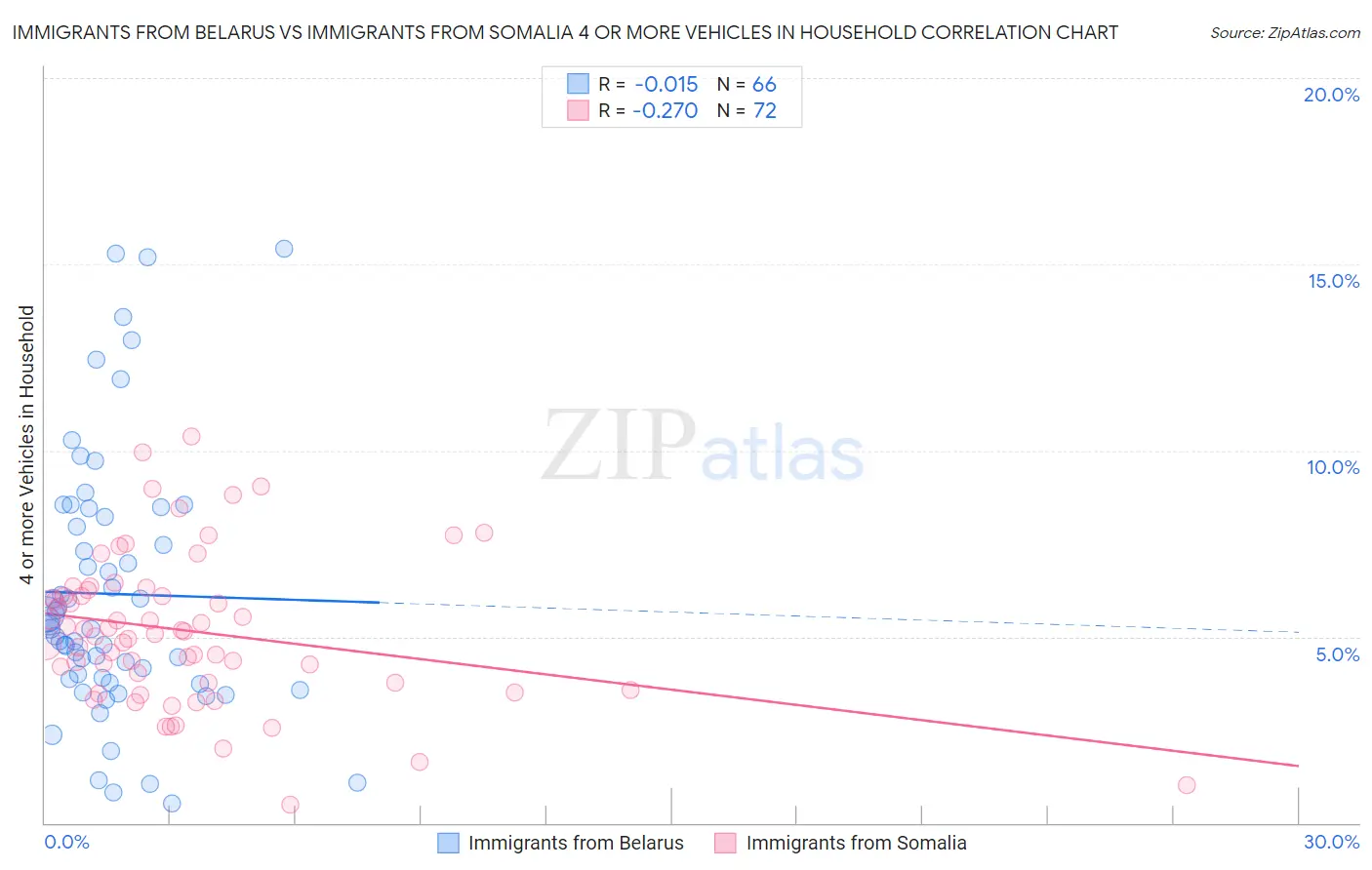 Immigrants from Belarus vs Immigrants from Somalia 4 or more Vehicles in Household