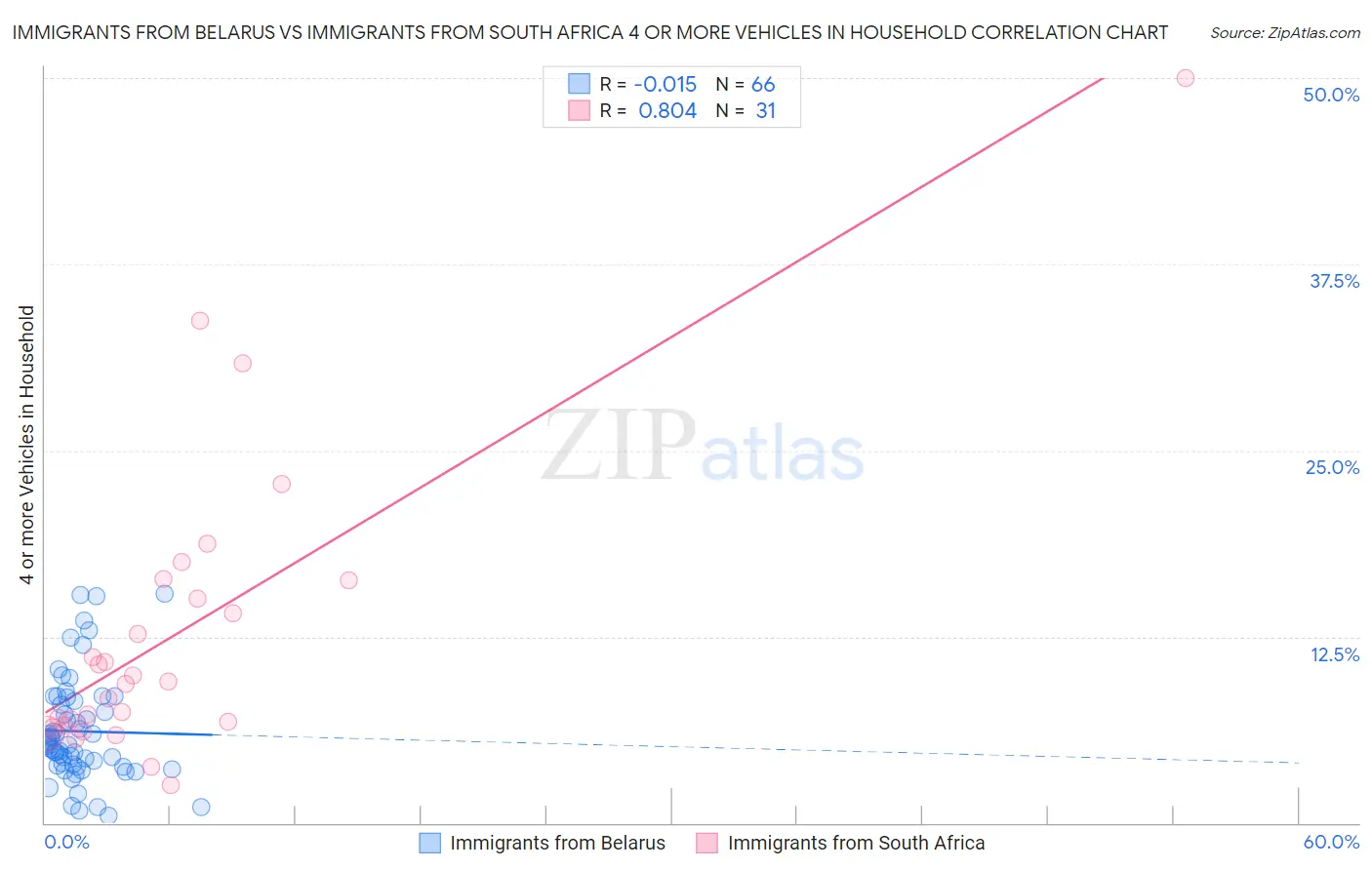 Immigrants from Belarus vs Immigrants from South Africa 4 or more Vehicles in Household