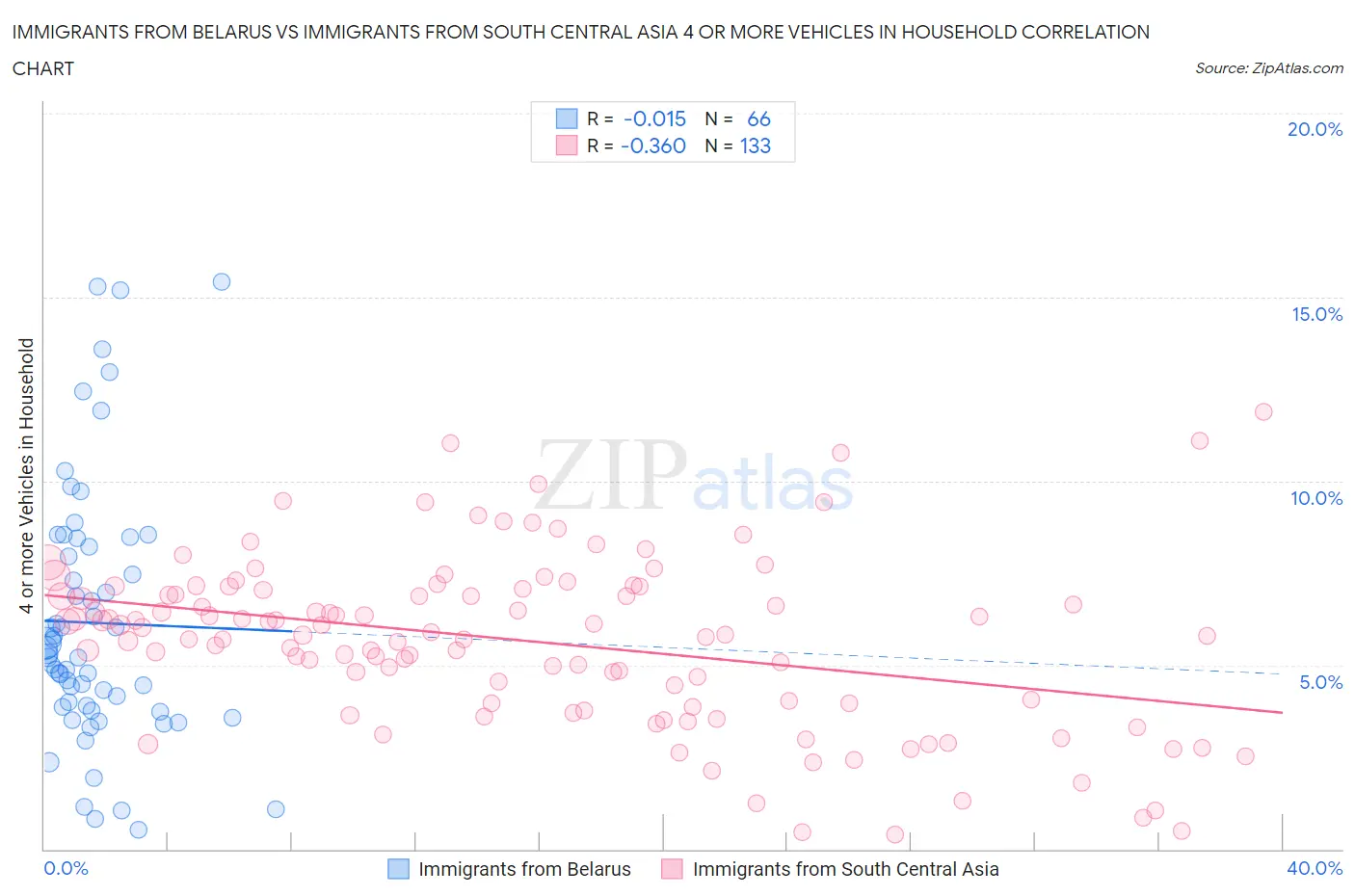 Immigrants from Belarus vs Immigrants from South Central Asia 4 or more Vehicles in Household