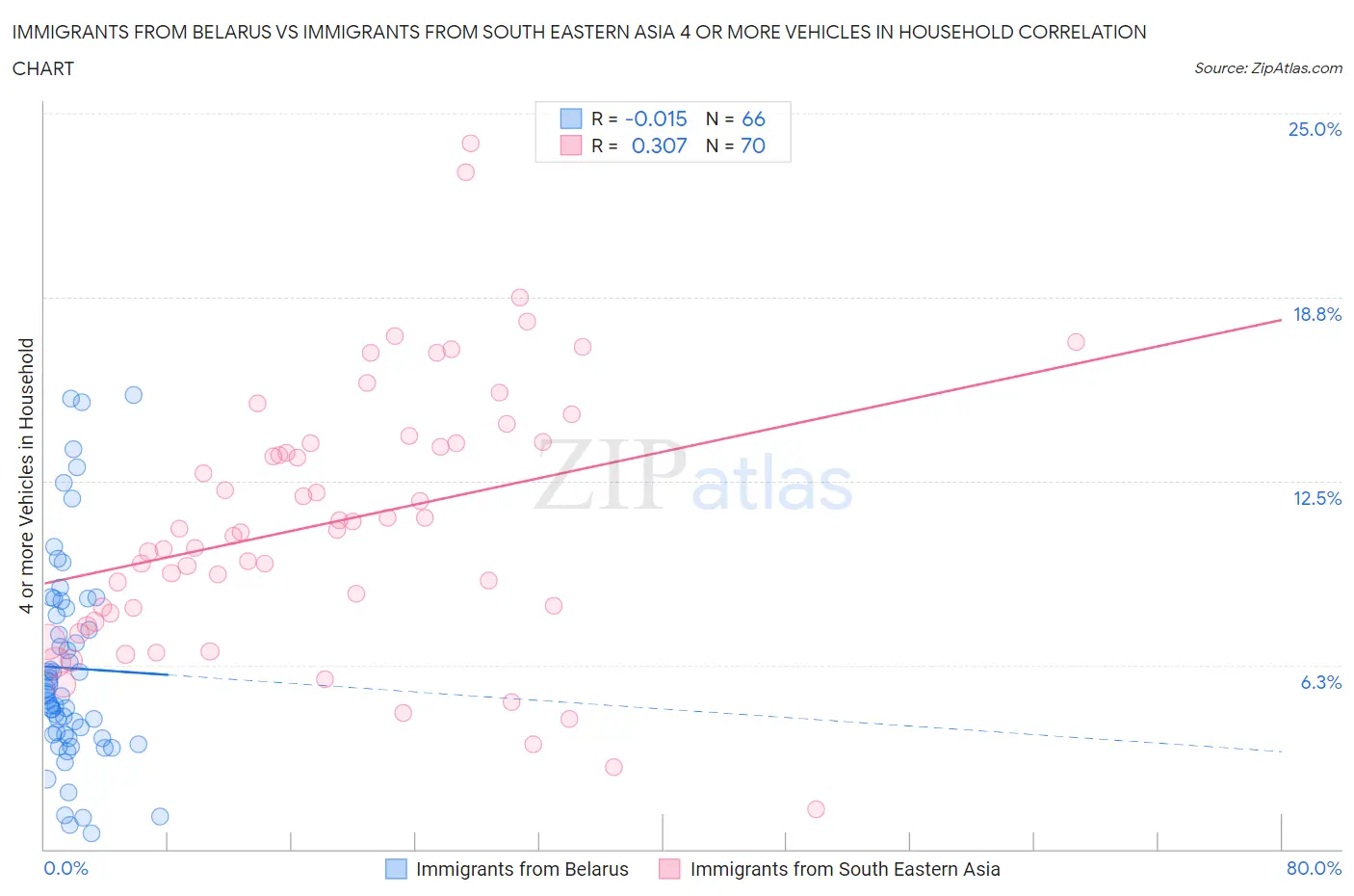 Immigrants from Belarus vs Immigrants from South Eastern Asia 4 or more Vehicles in Household