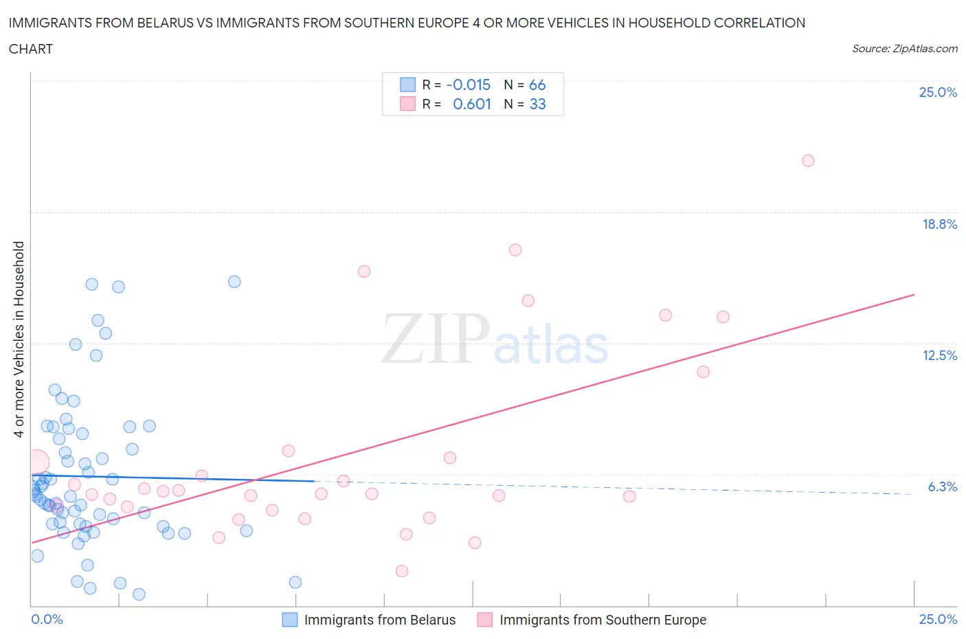 Immigrants from Belarus vs Immigrants from Southern Europe 4 or more Vehicles in Household