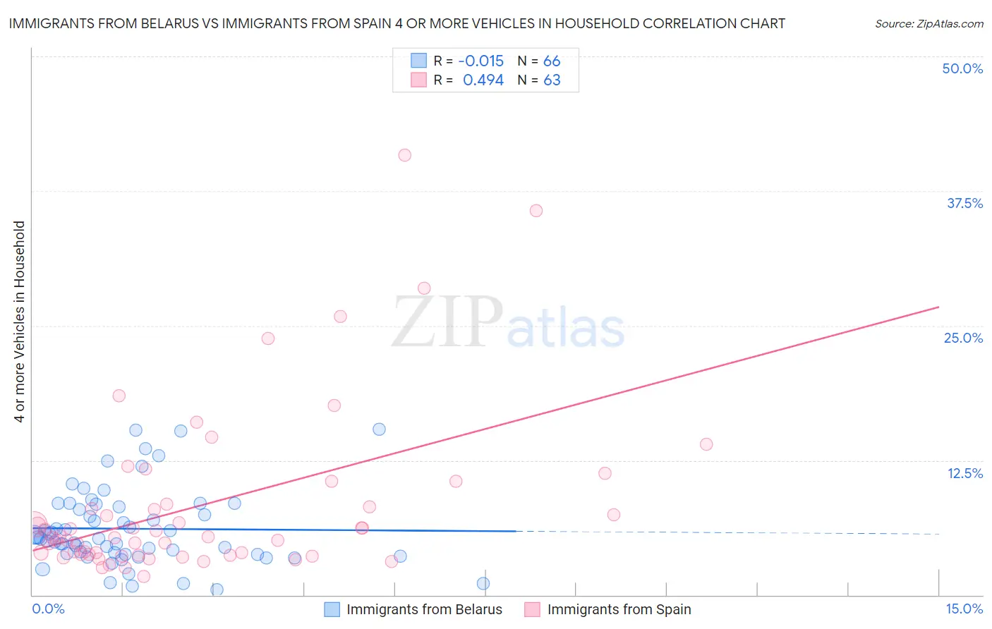 Immigrants from Belarus vs Immigrants from Spain 4 or more Vehicles in Household