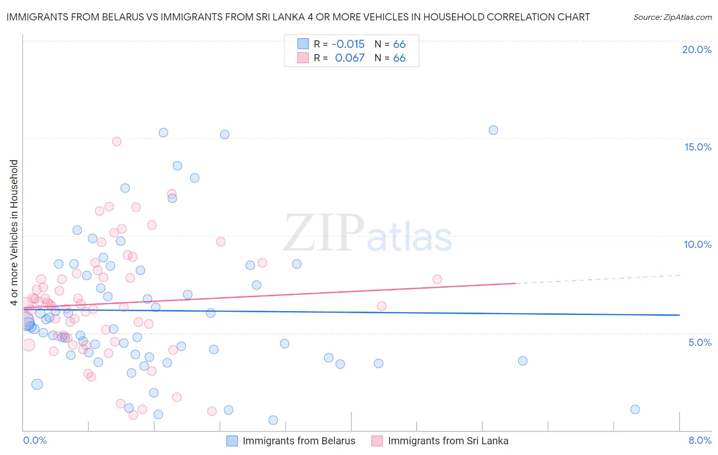 Immigrants from Belarus vs Immigrants from Sri Lanka 4 or more Vehicles in Household