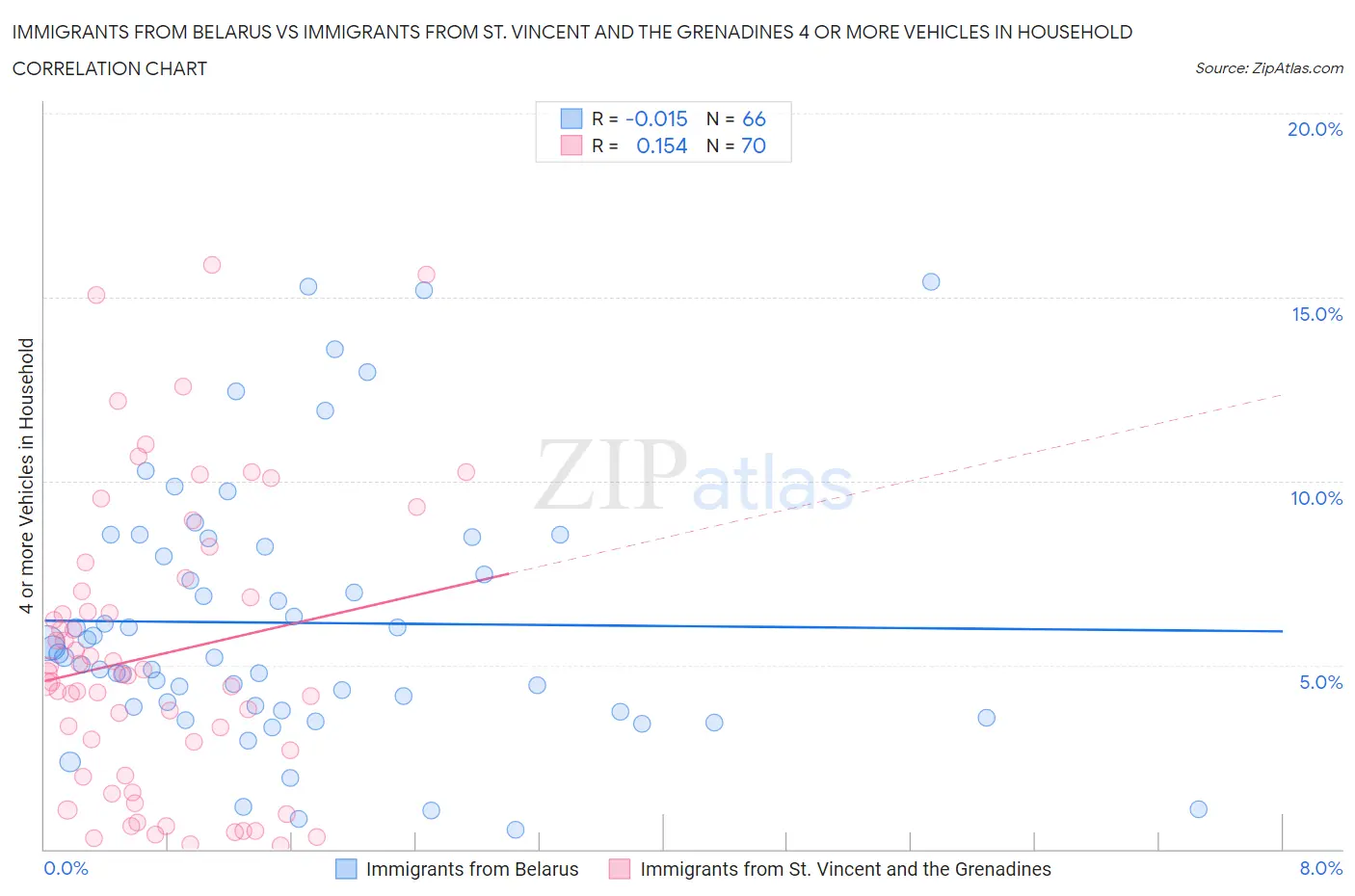 Immigrants from Belarus vs Immigrants from St. Vincent and the Grenadines 4 or more Vehicles in Household