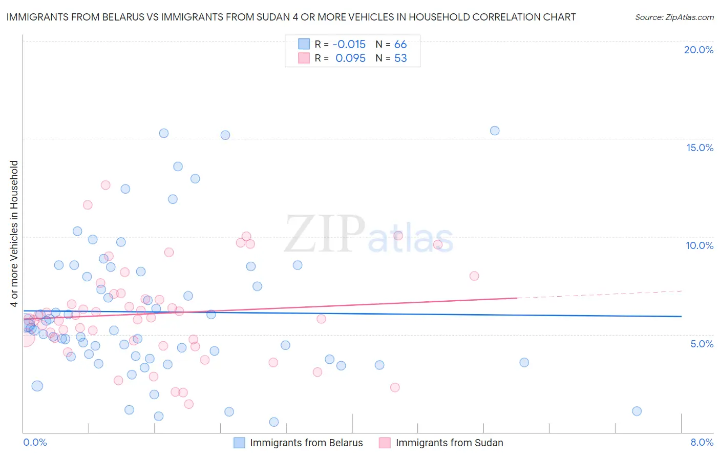 Immigrants from Belarus vs Immigrants from Sudan 4 or more Vehicles in Household