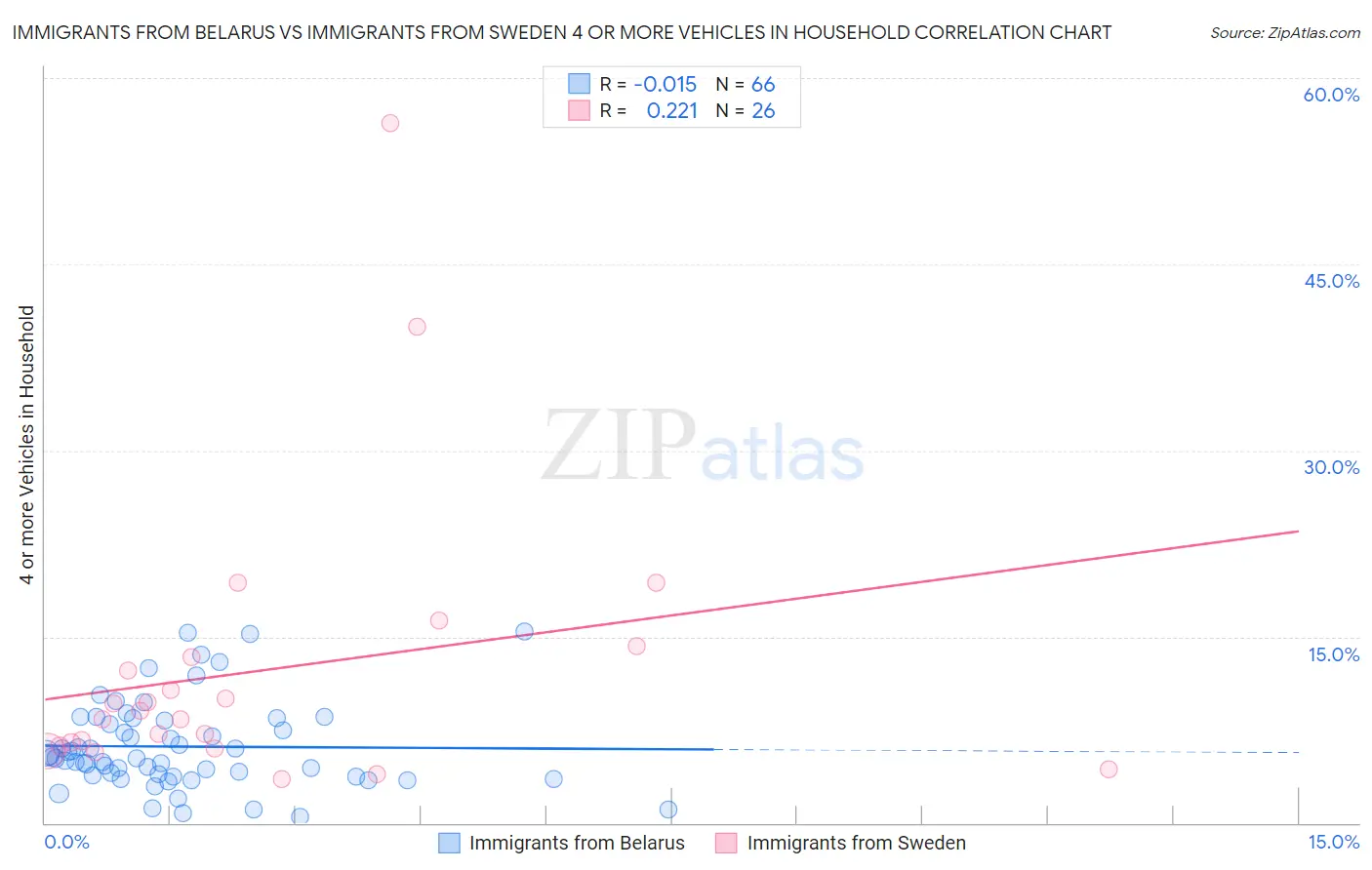 Immigrants from Belarus vs Immigrants from Sweden 4 or more Vehicles in Household