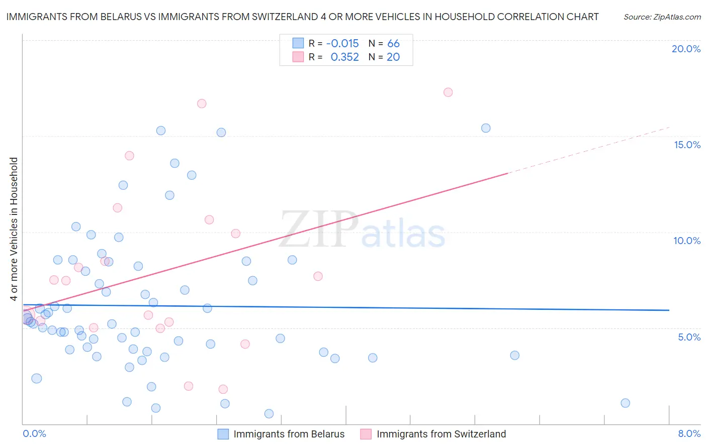 Immigrants from Belarus vs Immigrants from Switzerland 4 or more Vehicles in Household