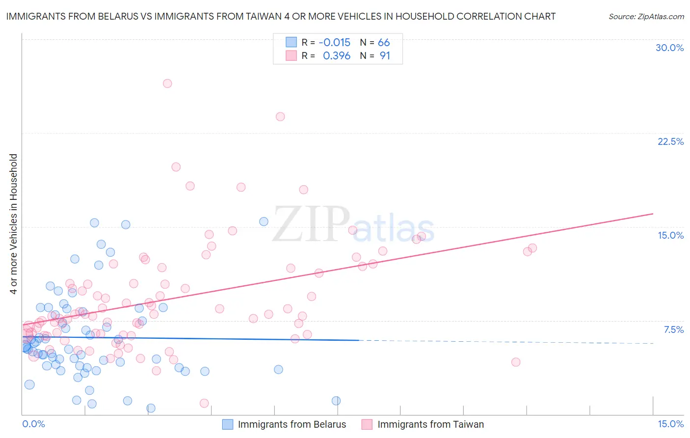 Immigrants from Belarus vs Immigrants from Taiwan 4 or more Vehicles in Household