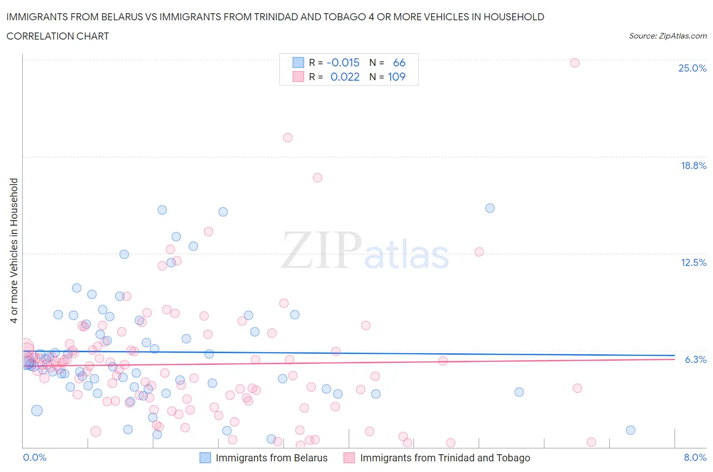 Immigrants from Belarus vs Immigrants from Trinidad and Tobago 4 or more Vehicles in Household