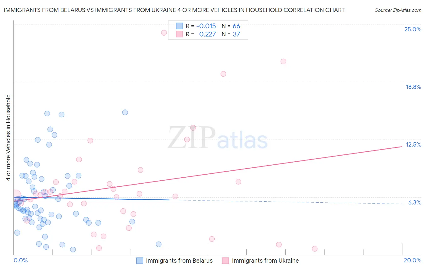 Immigrants from Belarus vs Immigrants from Ukraine 4 or more Vehicles in Household
