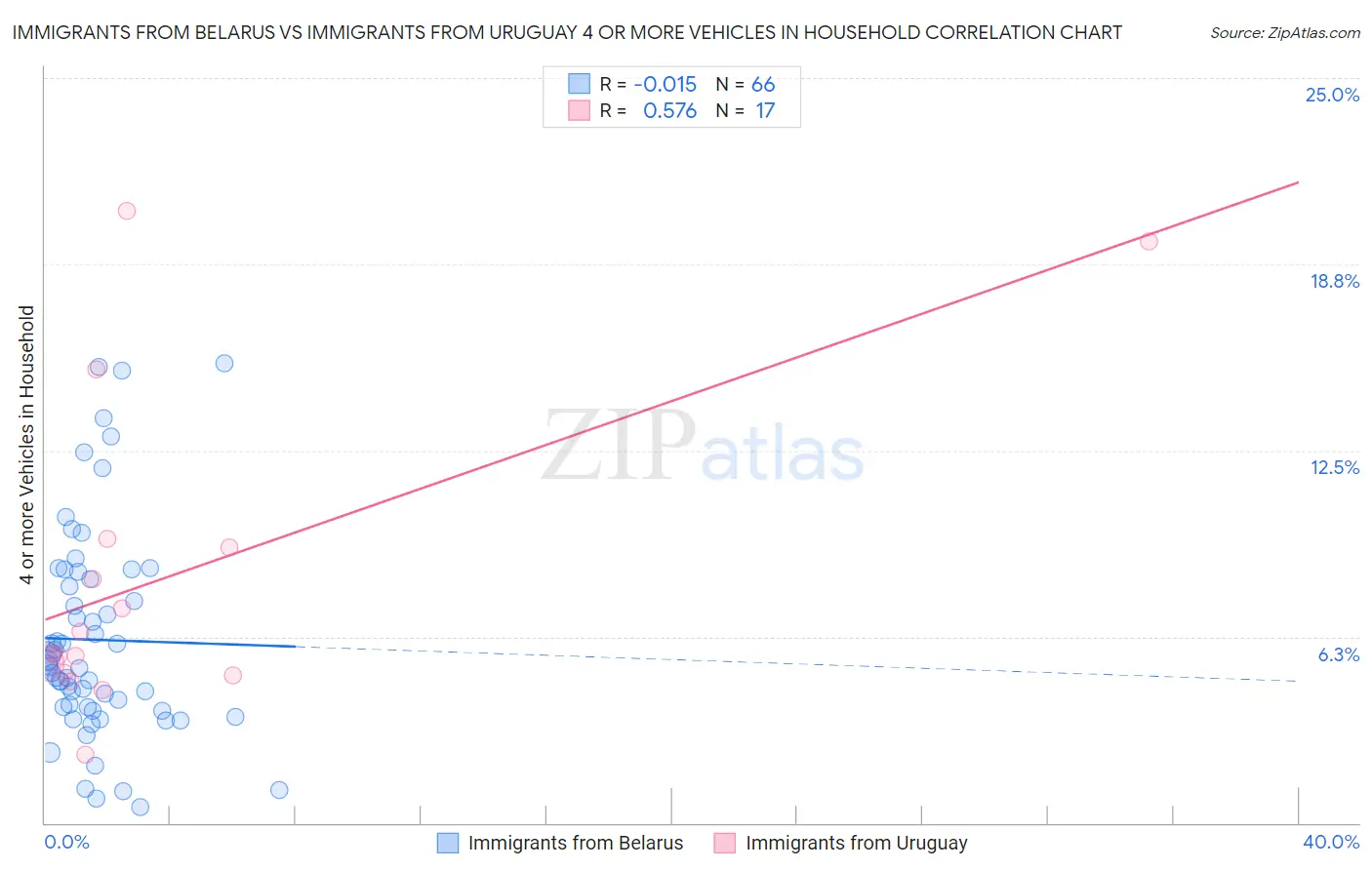 Immigrants from Belarus vs Immigrants from Uruguay 4 or more Vehicles in Household