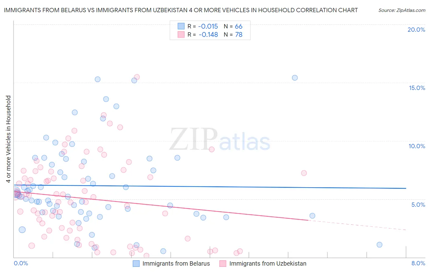 Immigrants from Belarus vs Immigrants from Uzbekistan 4 or more Vehicles in Household