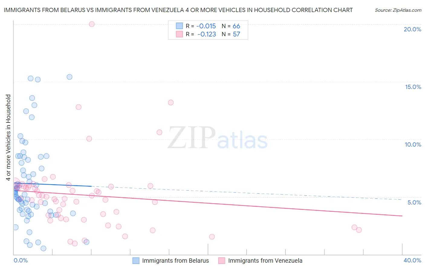 Immigrants from Belarus vs Immigrants from Venezuela 4 or more Vehicles in Household