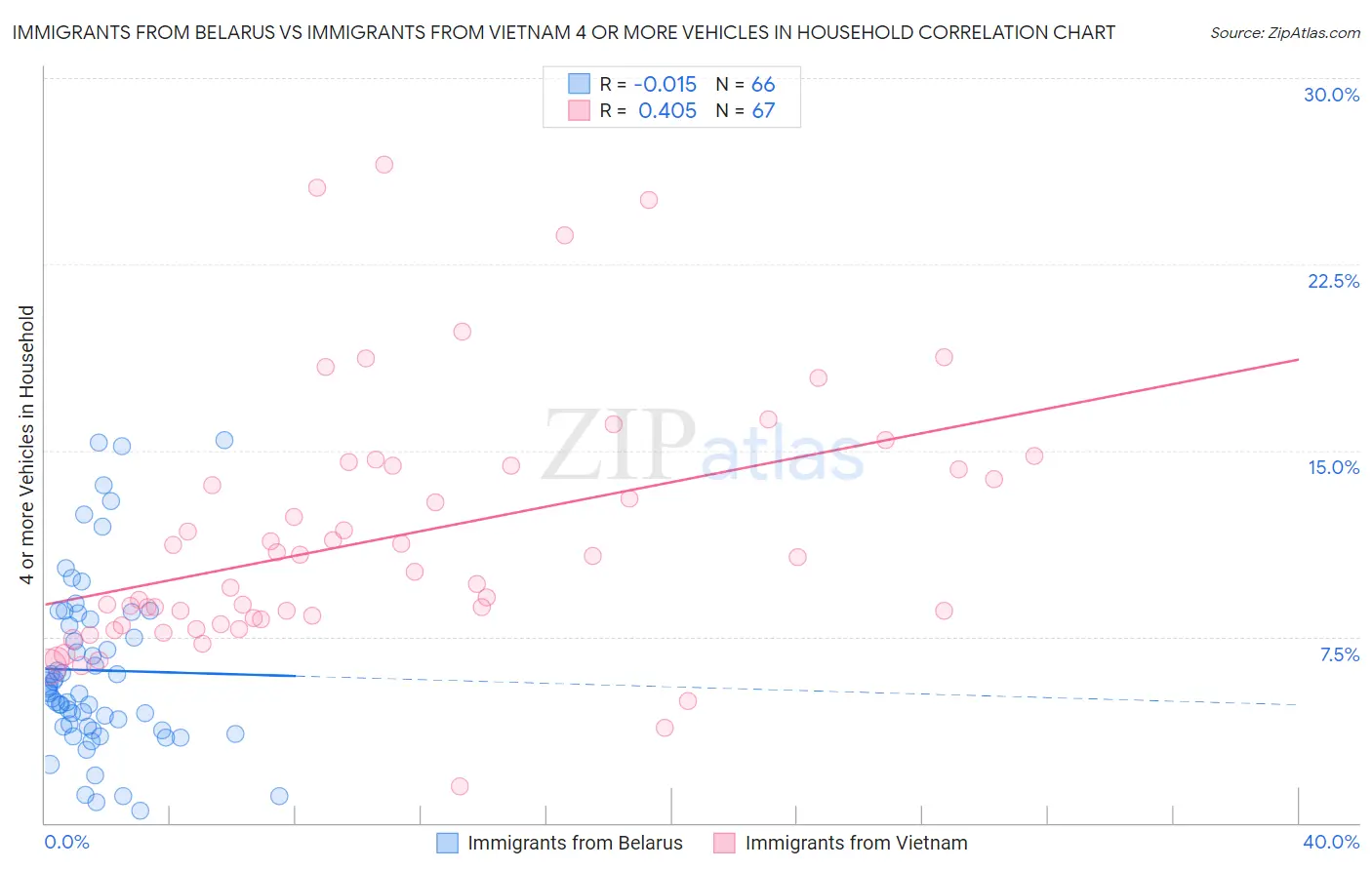 Immigrants from Belarus vs Immigrants from Vietnam 4 or more Vehicles in Household