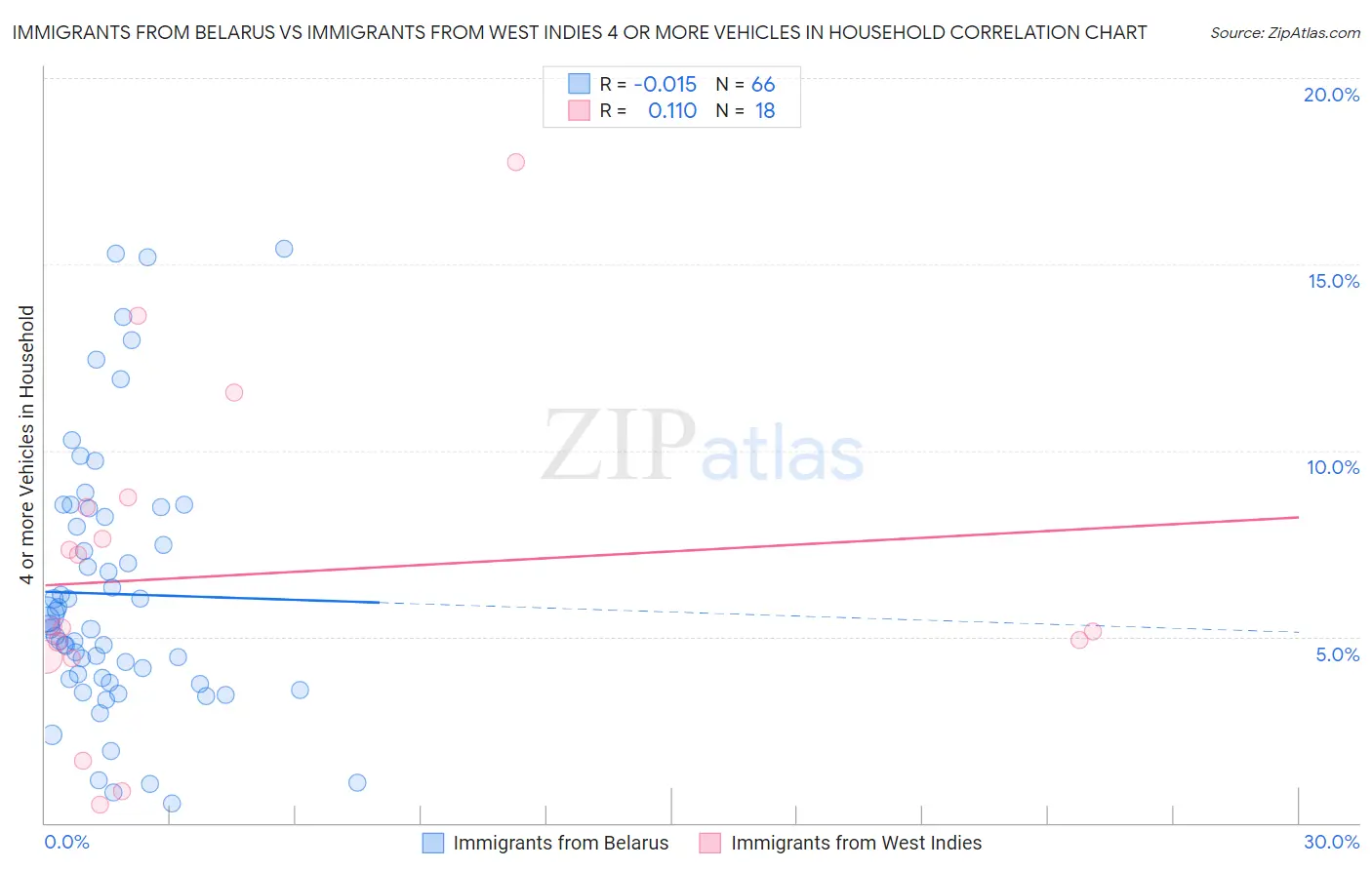 Immigrants from Belarus vs Immigrants from West Indies 4 or more Vehicles in Household
