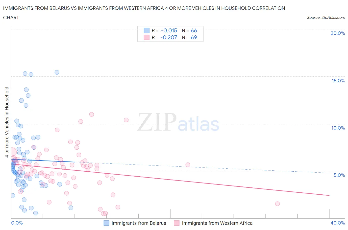 Immigrants from Belarus vs Immigrants from Western Africa 4 or more Vehicles in Household