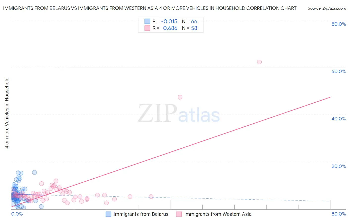 Immigrants from Belarus vs Immigrants from Western Asia 4 or more Vehicles in Household