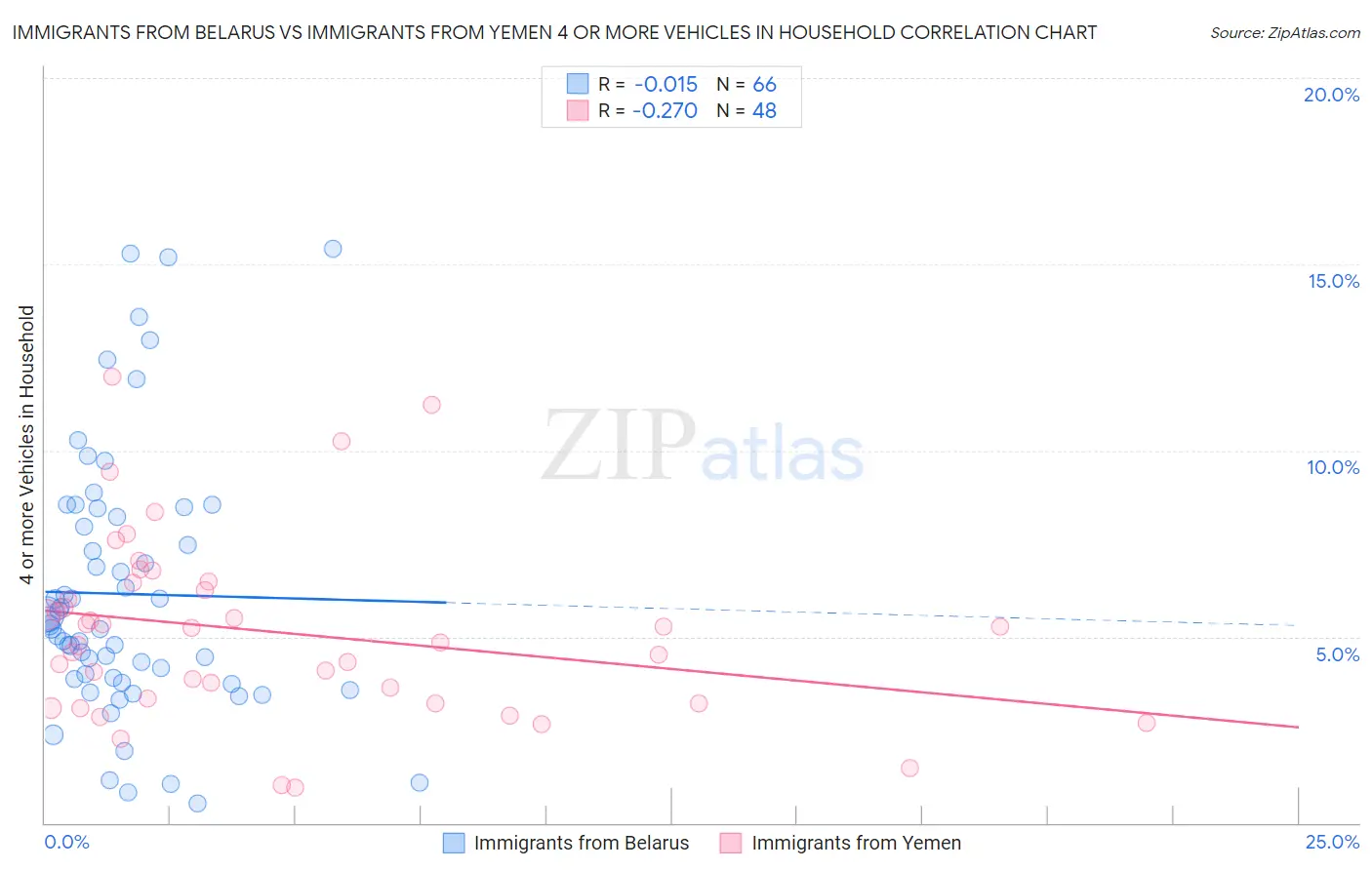 Immigrants from Belarus vs Immigrants from Yemen 4 or more Vehicles in Household