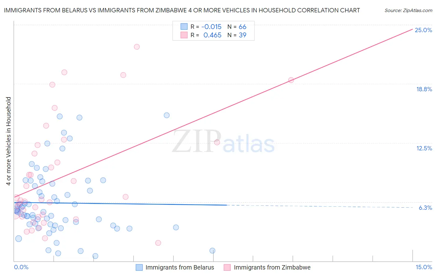 Immigrants from Belarus vs Immigrants from Zimbabwe 4 or more Vehicles in Household