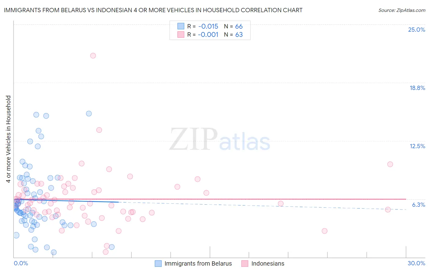 Immigrants from Belarus vs Indonesian 4 or more Vehicles in Household