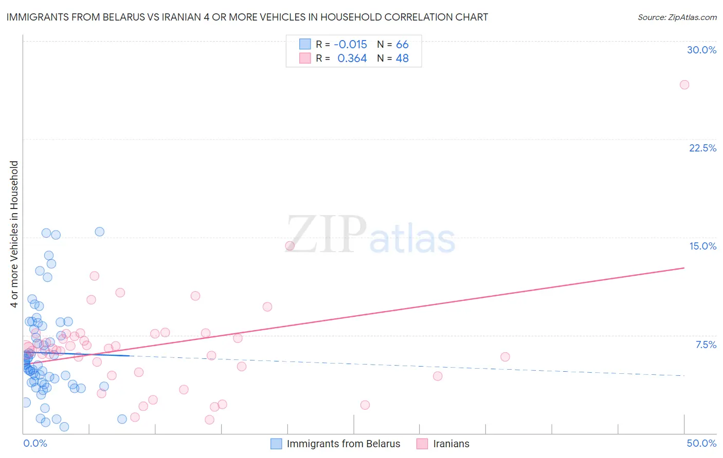 Immigrants from Belarus vs Iranian 4 or more Vehicles in Household