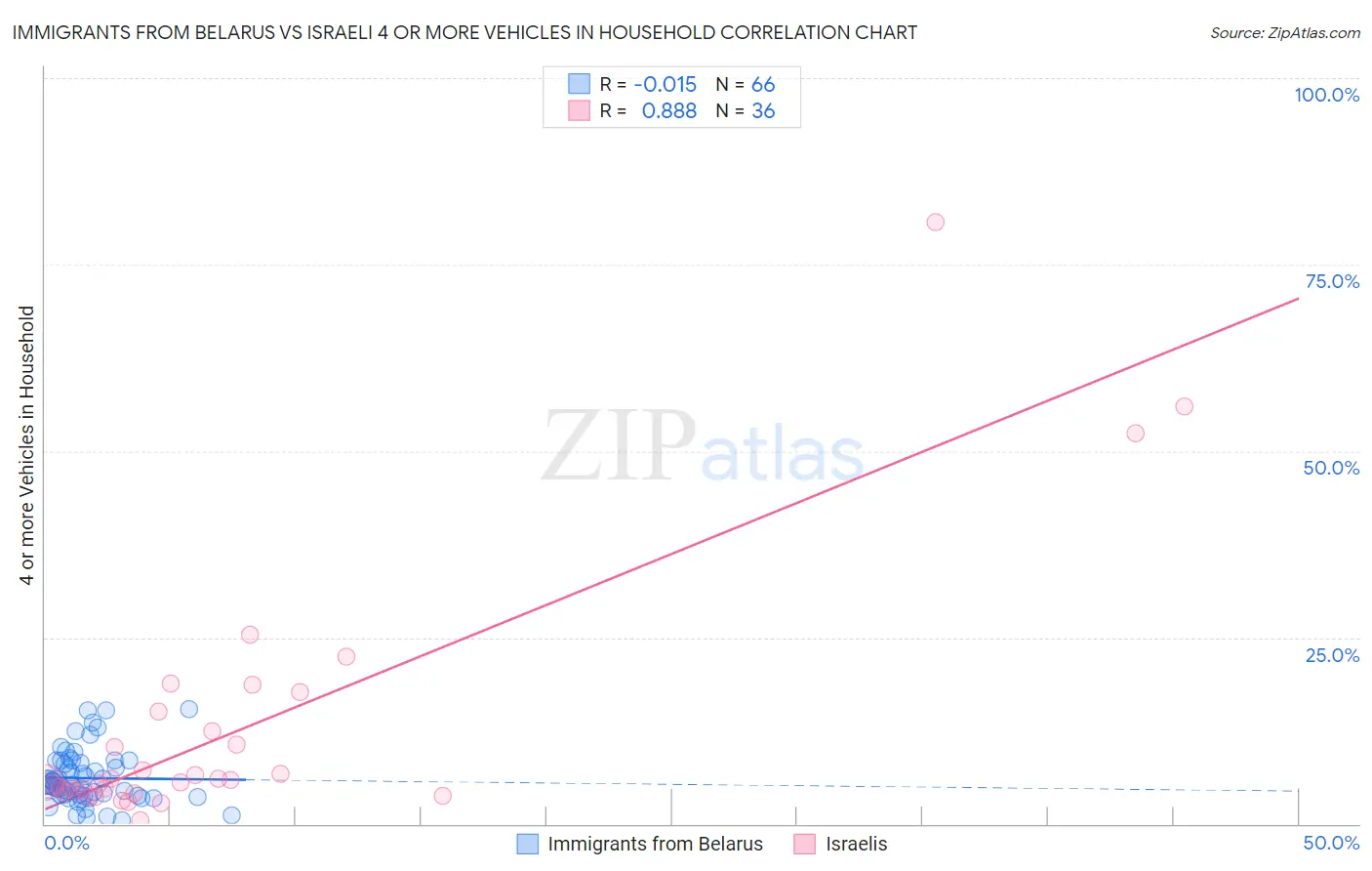 Immigrants from Belarus vs Israeli 4 or more Vehicles in Household