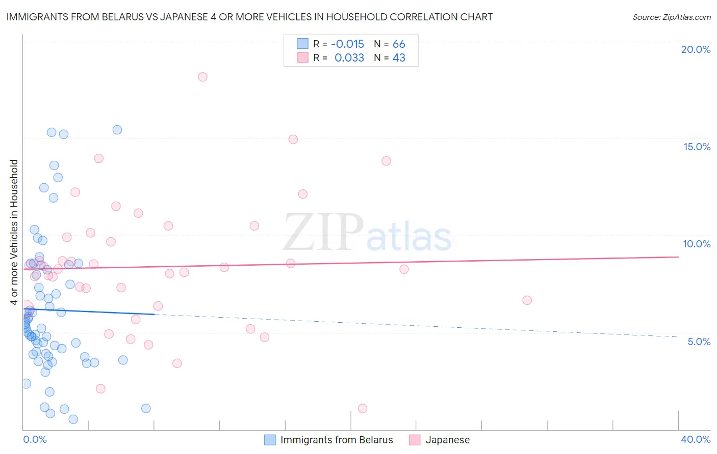 Immigrants from Belarus vs Japanese 4 or more Vehicles in Household