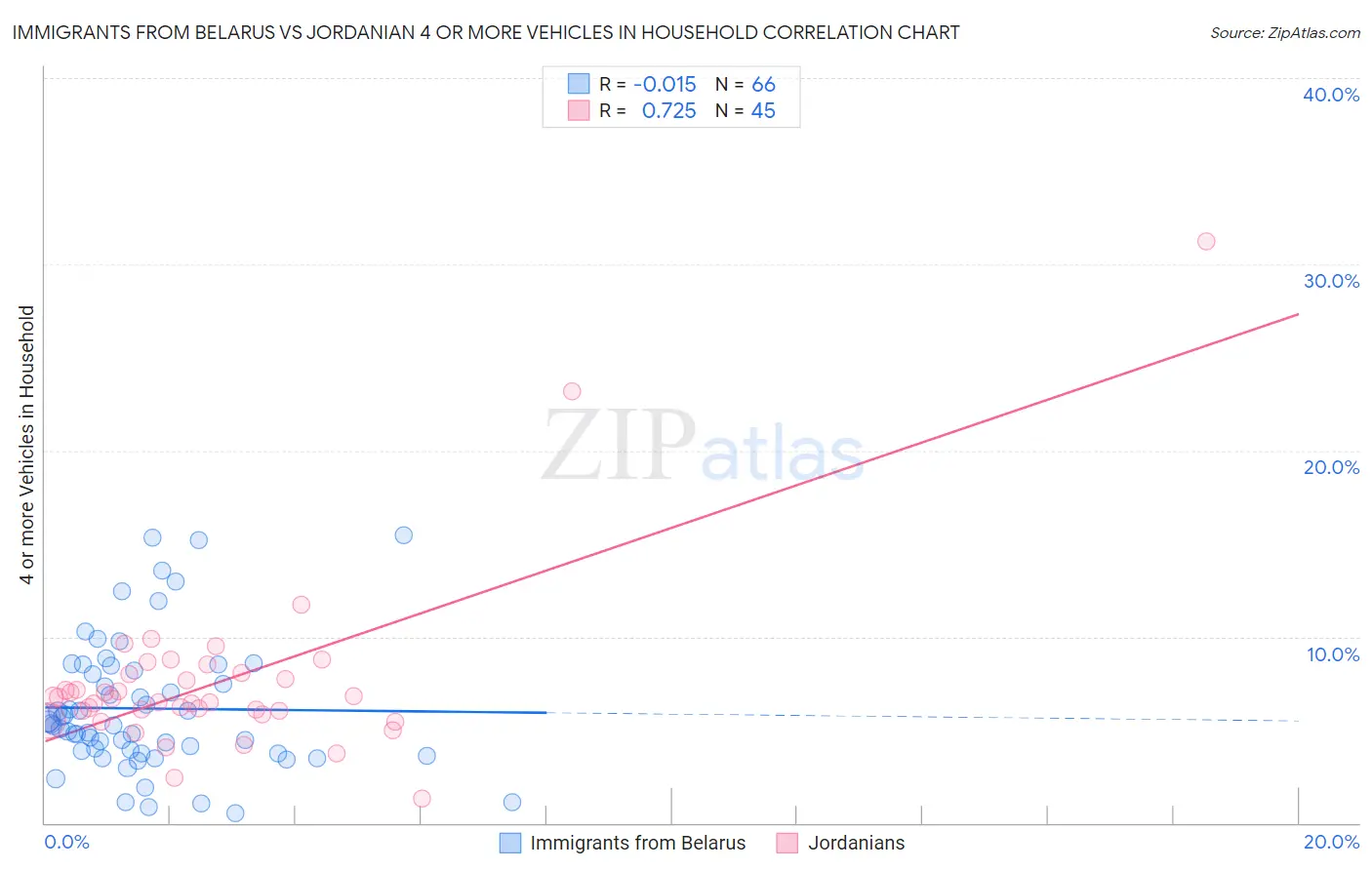 Immigrants from Belarus vs Jordanian 4 or more Vehicles in Household