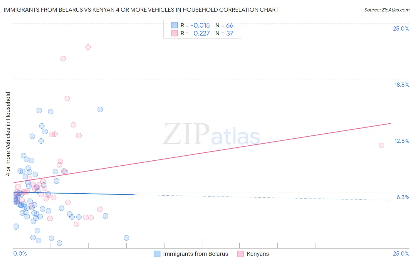 Immigrants from Belarus vs Kenyan 4 or more Vehicles in Household