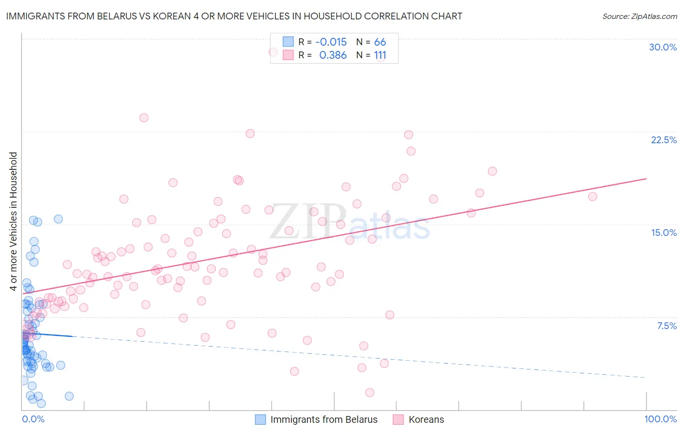 Immigrants from Belarus vs Korean 4 or more Vehicles in Household