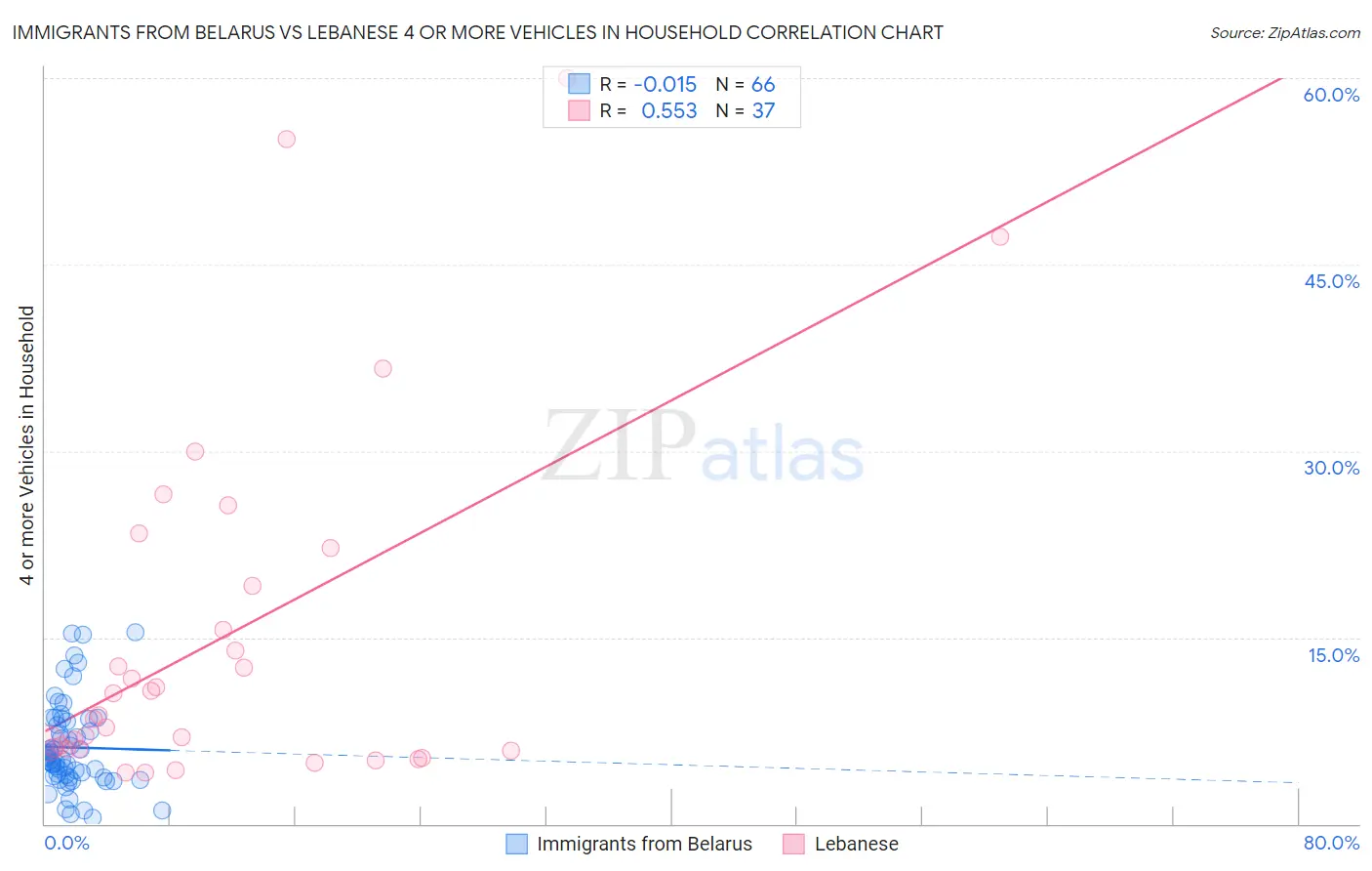 Immigrants from Belarus vs Lebanese 4 or more Vehicles in Household