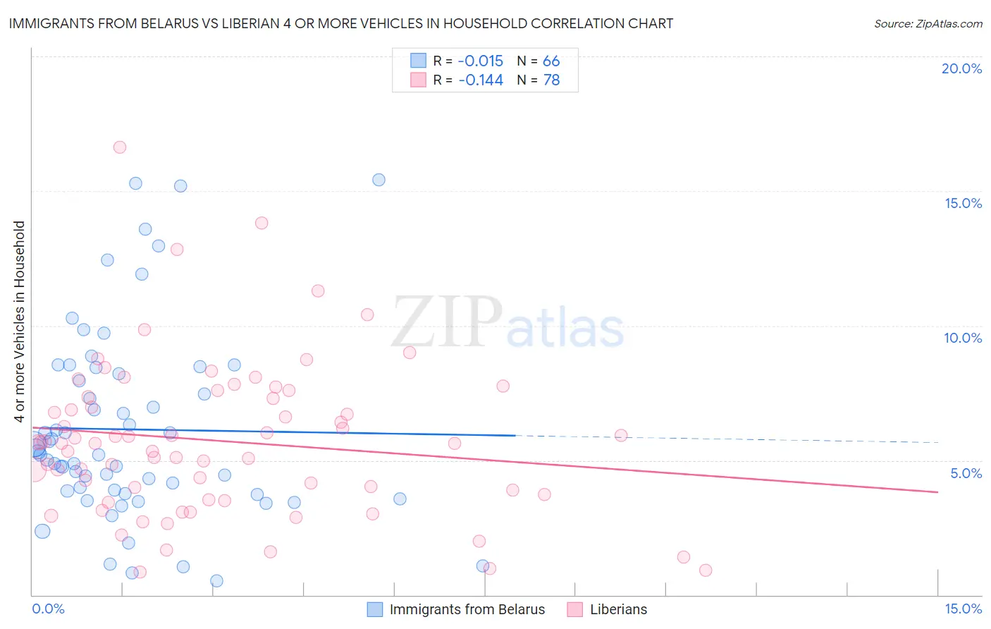 Immigrants from Belarus vs Liberian 4 or more Vehicles in Household