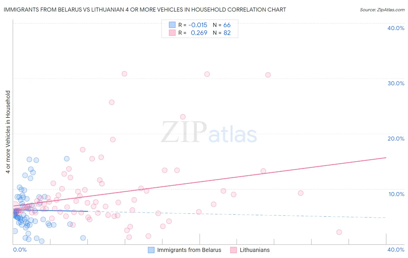 Immigrants from Belarus vs Lithuanian 4 or more Vehicles in Household