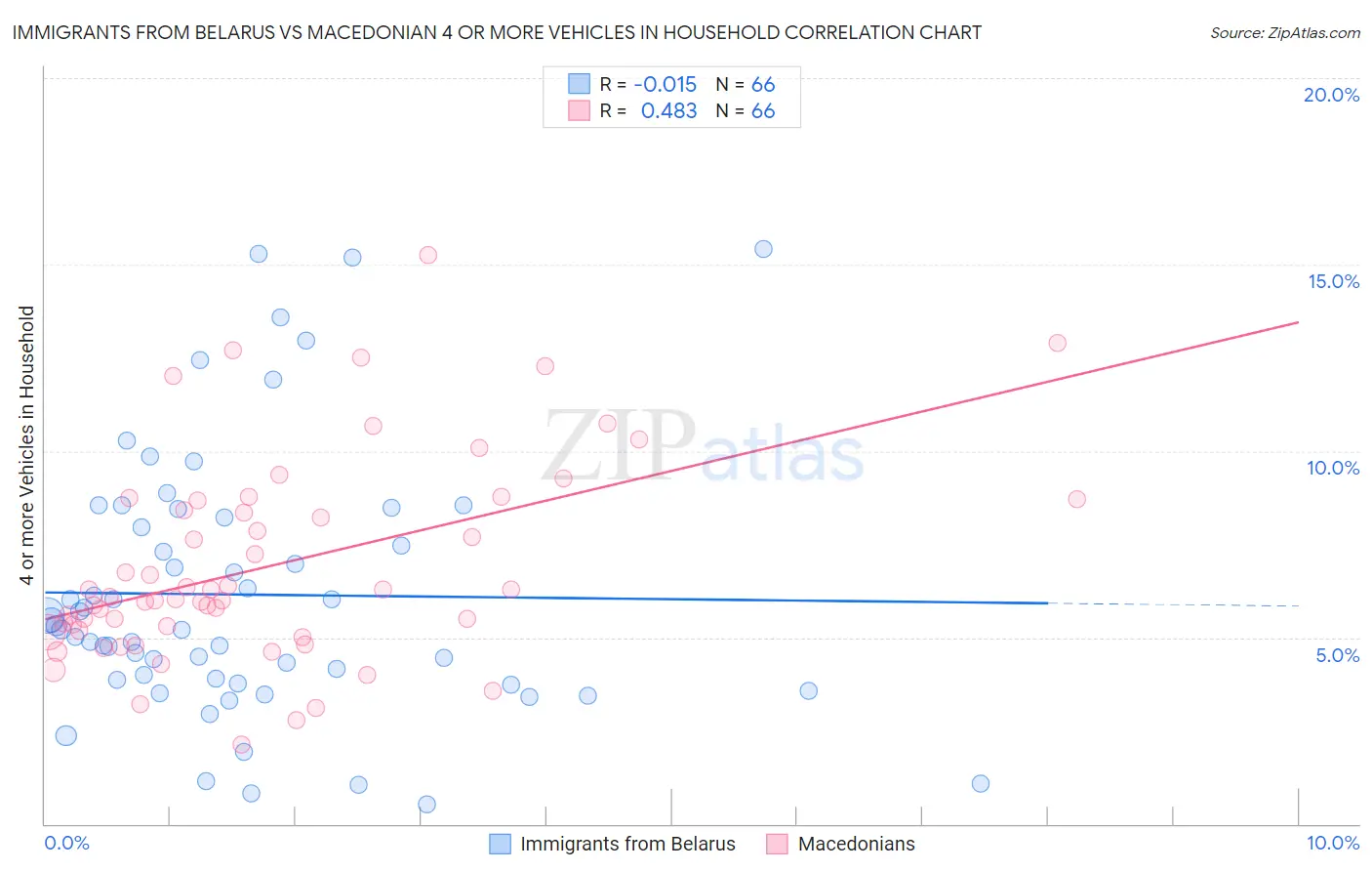 Immigrants from Belarus vs Macedonian 4 or more Vehicles in Household