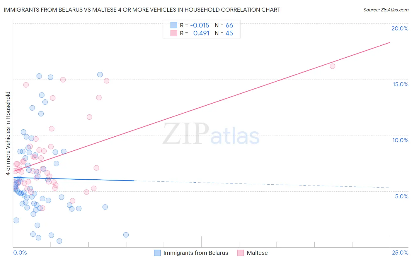 Immigrants from Belarus vs Maltese 4 or more Vehicles in Household